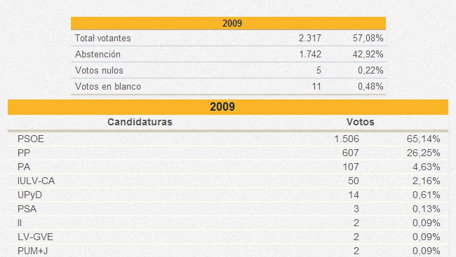 resultados 2009